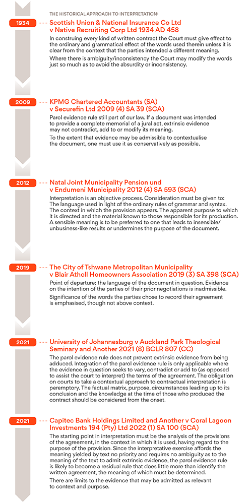 Interpretation of contracts timeline | Knowledge | Fasken