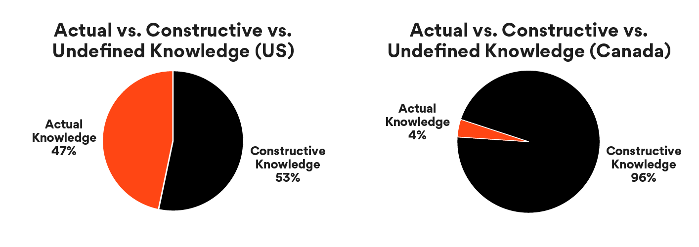 Actual, Constructive and Undefined Knowledge Comparison – U.S. vs. Canada