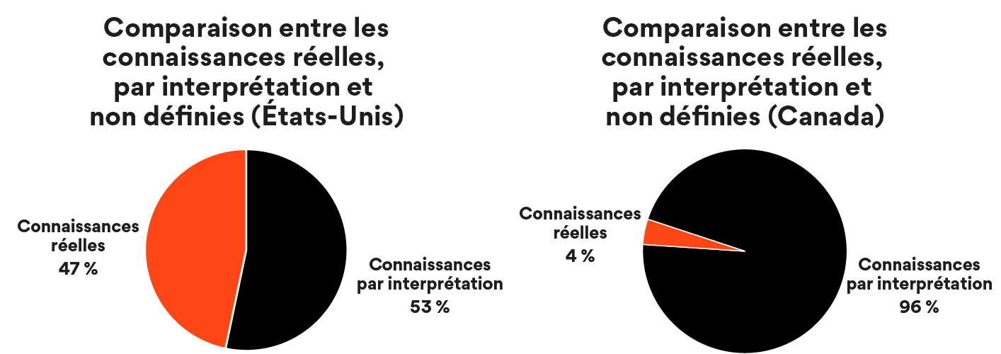 Comparasion entre les connaissances réelles, part interprétation et non défines