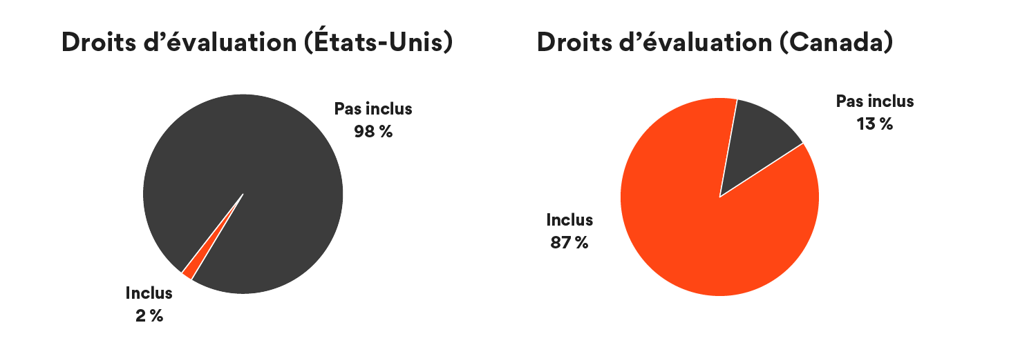 Droits d'évaluation