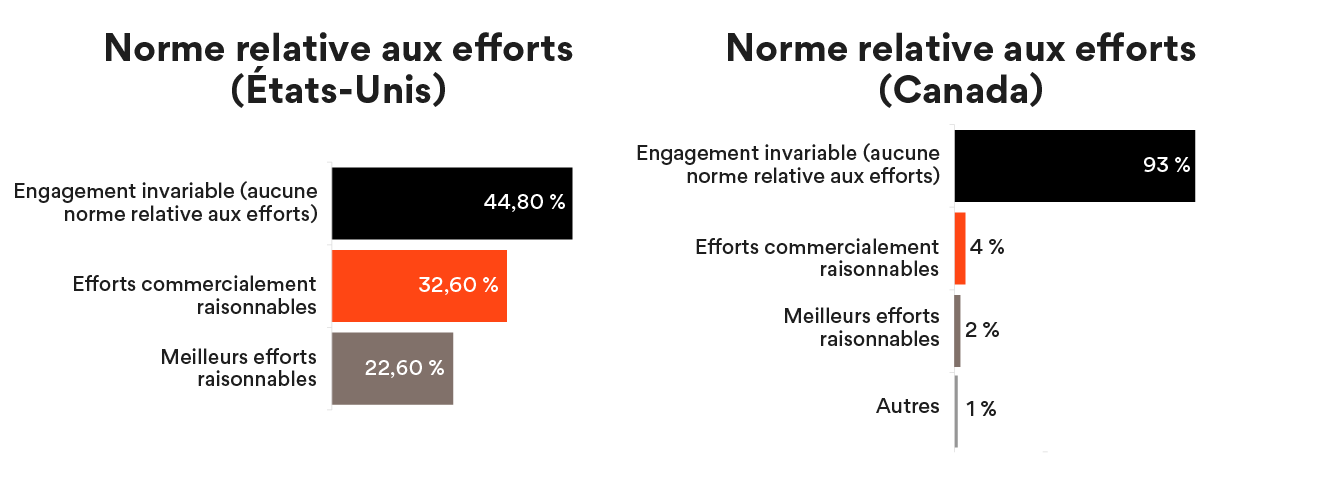 Norme relative aux efforts