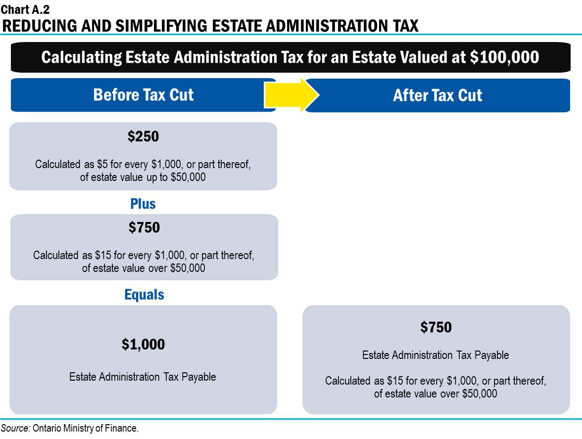 Estate Admin Tax Chart