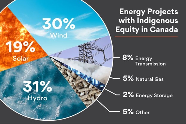 Energy Projects with Indigenous Equity in Canada