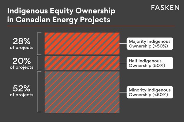 Indigenous Equity Ownership in Canadian Energy Projects