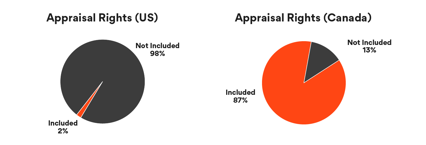 Appraisal Rights – U.S. vs. Canada