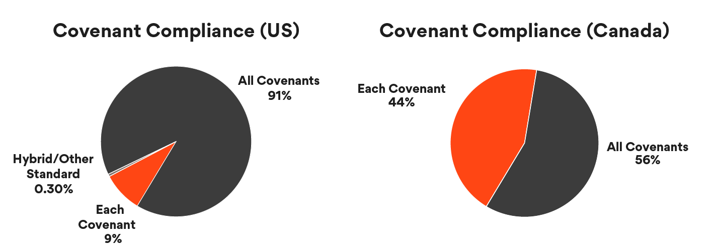 Covenant Compliance Comparaison – U.S. vs. Canada