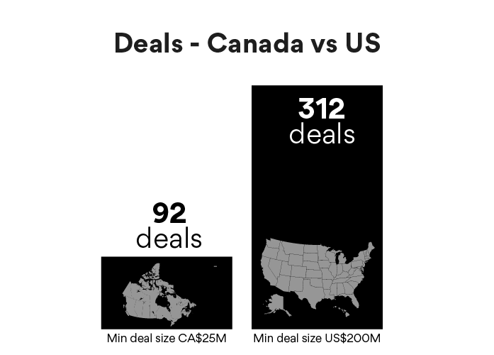 Study Sample Size Comparison – Canada vs. U.S.