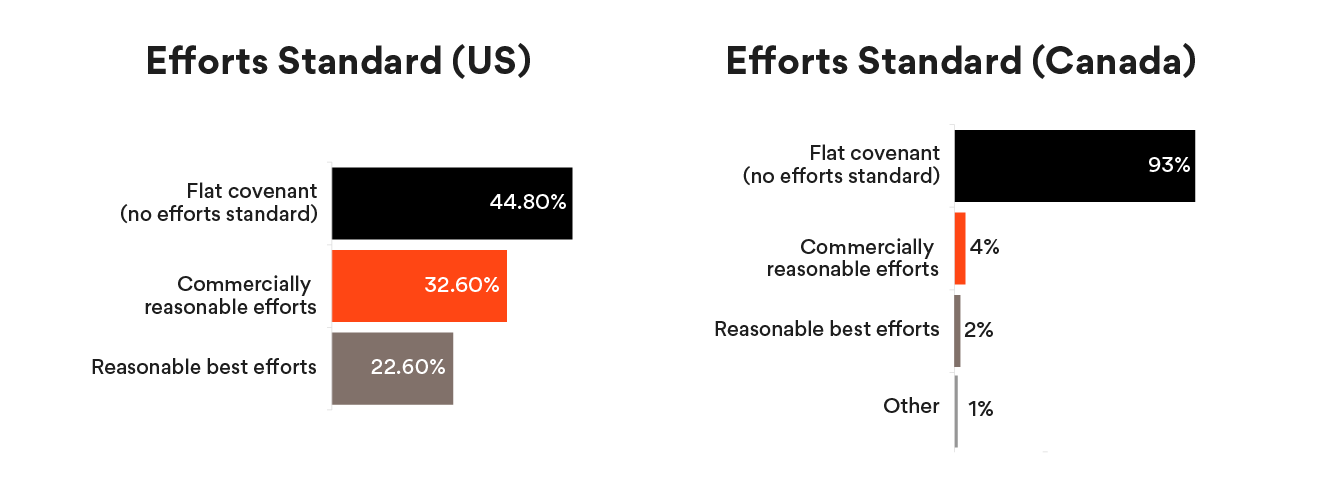 Efforts Standard – U.S. vs. Canada