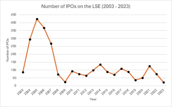 Number of IPOs on the LSE 2003-2023