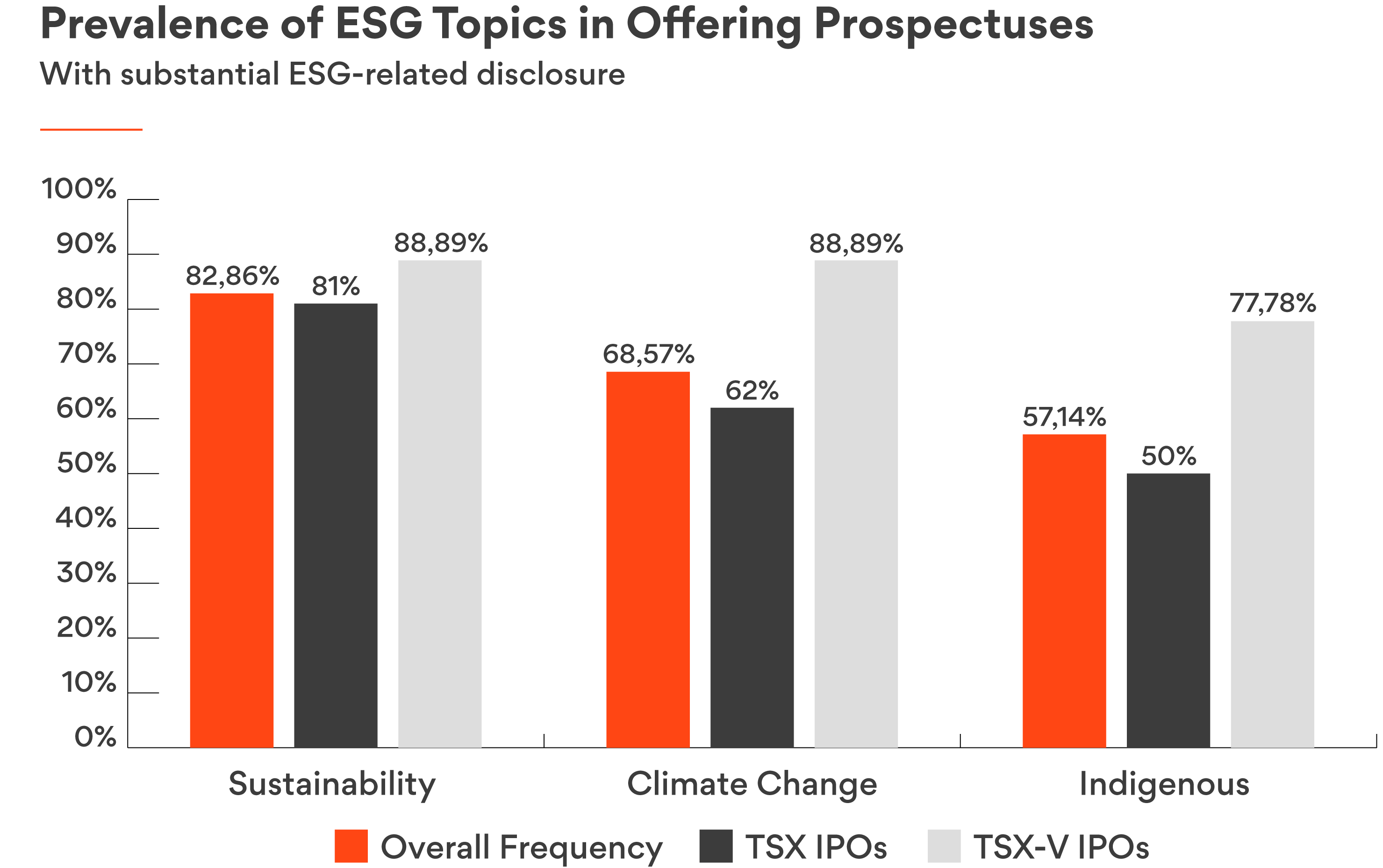 The Different Prevalence of ESG Topics | Sustainability, Climate Change, and Indigenous