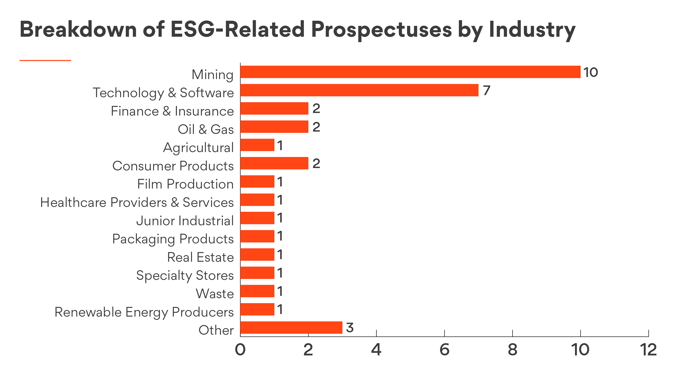 Breakdown of ESG-Related Prospectuses by Industry