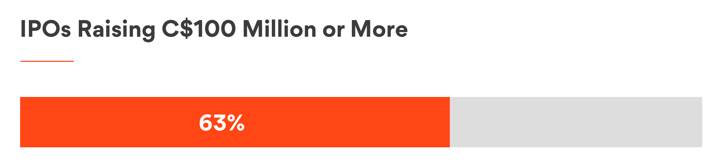 Amount raised | 63% IPOs raising C$100 million or more, 37% raised less than C$100 million