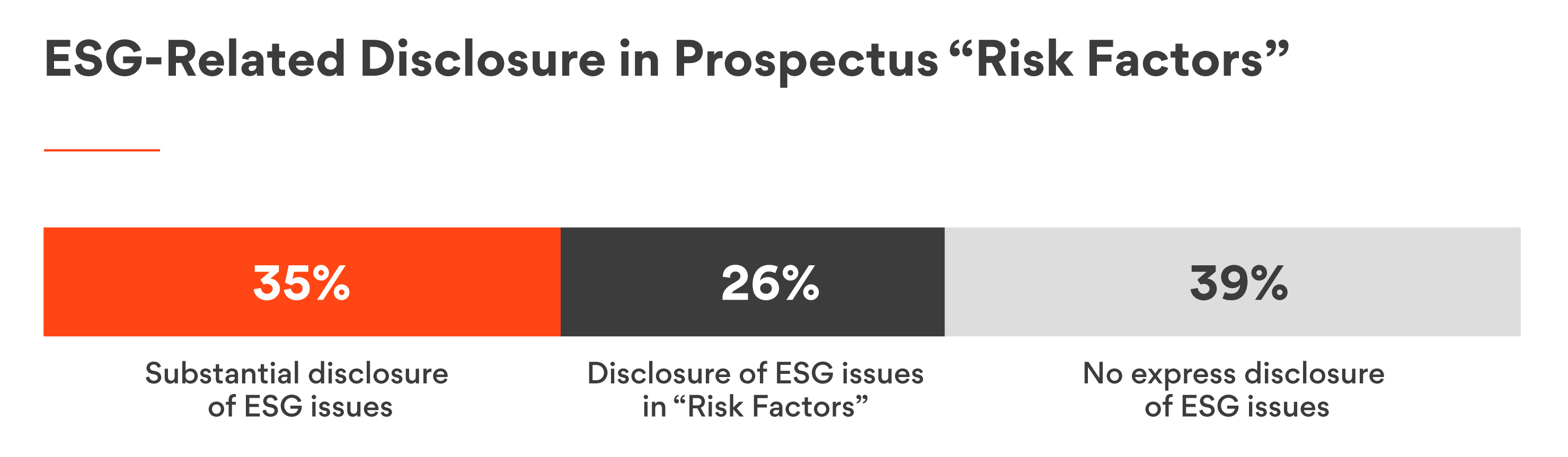 ESG- Related Disclosure in Prospectus "Risk Factors"