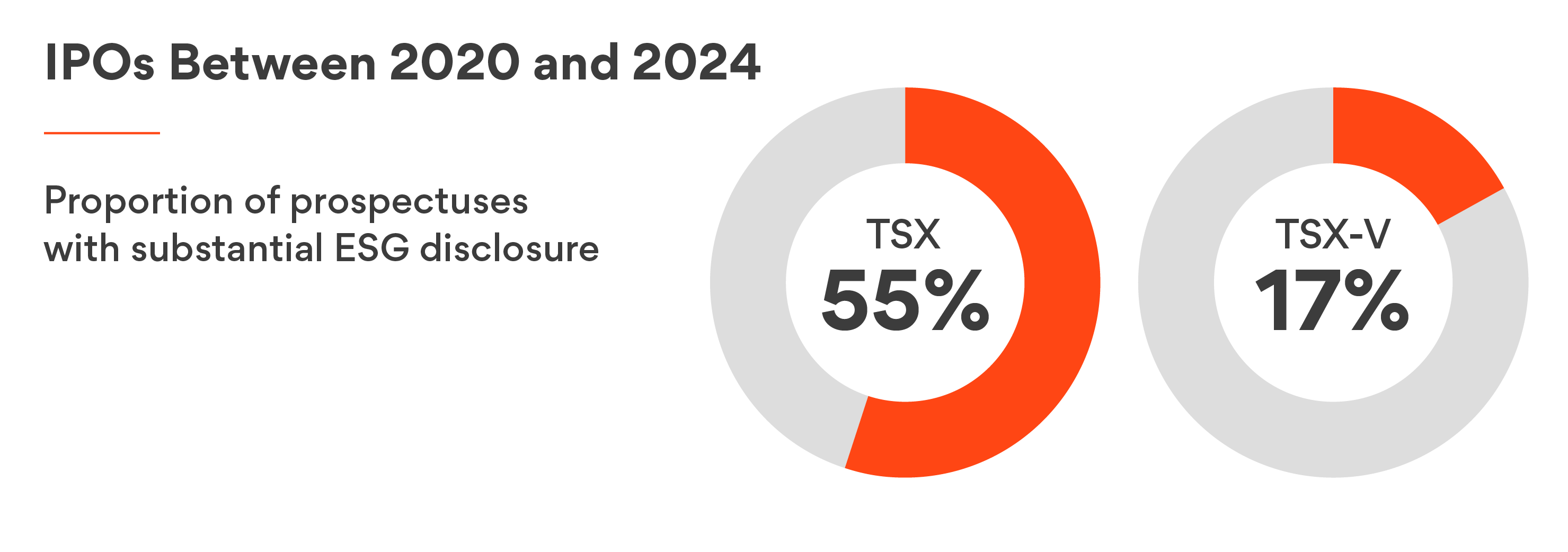 IPOs Between 2020 and 2024