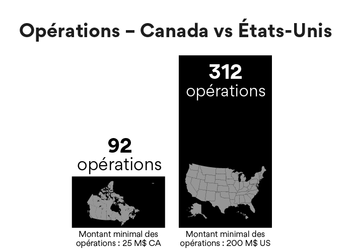 Opérations - Canada vs Etas-Unis