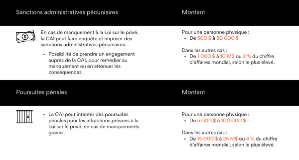 Tableau expliquant les conséquences auxquelles une entreprise s’expose